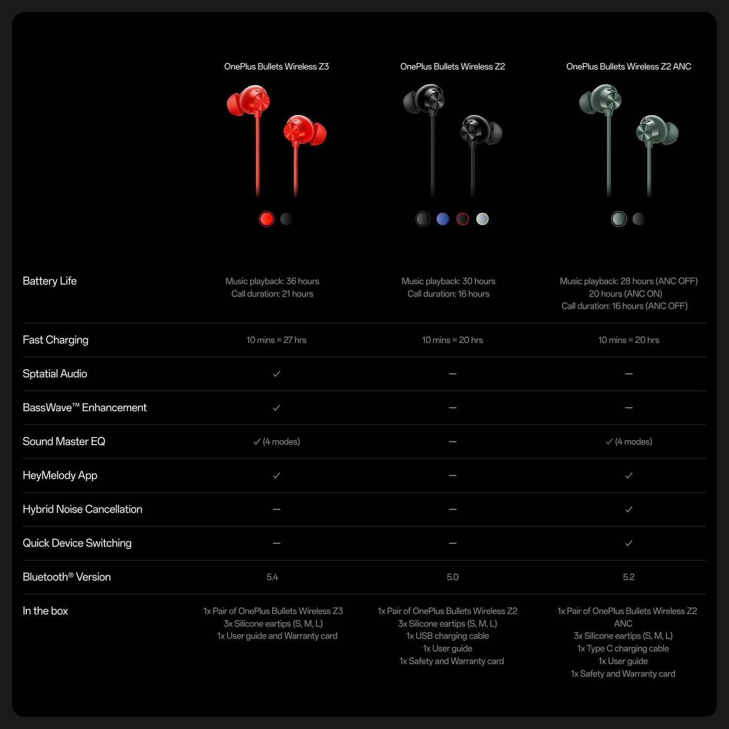 OnePlus Bullets Wireless Z3 Bluetooth 5.0 in Ear Earphones, Spatial Audio – 12.4 mm Drivers, 36 Hrs Battery Life
